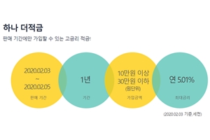 하나은행 연 5.01% 고금리 적금에 하룻동안 20만 명 가입 