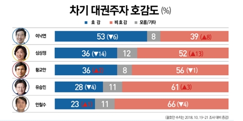 <a href='https://www.businesspost.co.kr/BP?command=article_view&num=247945' class='human_link' style='text-decoration:underline' target='_blank'>이낙연</a> 대선주자 호감도 53%로 1위, <a href='https://www.businesspost.co.kr/BP?command=article_view&num=275316' class='human_link' style='text-decoration:underline' target='_blank'>안철수</a>는 비호감 66%로 최고