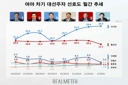 이낙연 대선주자 선호도 29.9% 황교안 17.7%, 안철수 4위로 뛰어