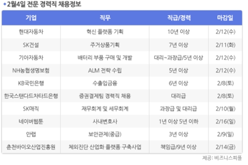 [2월4일] 비즈니스피플 전문/경력직 채용정보