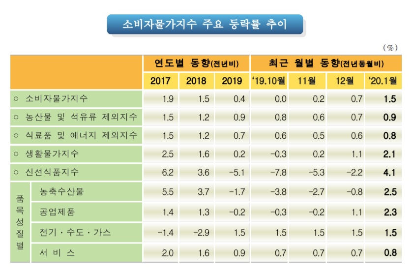 1월 소비자물가 상승률 1.5%, 13개월 만에 1% 넘어서