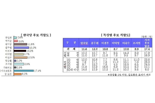 한국당 경북 경산 예비후보 5명 적합도 접전, 윤두현 오차범위 선두