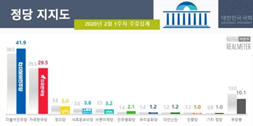 민주당 지지 41.9% 한국당 29.5%, 대구경북 빼고 모두 민주당 우세 