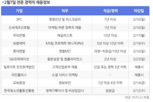 [2월7일] 비즈니스피플 전문/경력직 채용정보