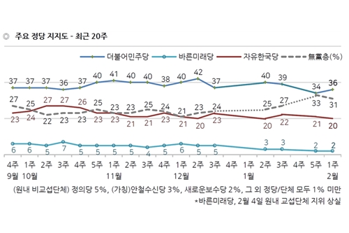 민주당 지지율 36% 한국당 20%, 대구경북 빼고 모두 민주당 우세 