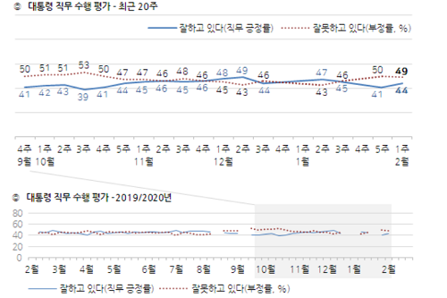 문재인 지지율 44%로 올라, 30대와 40대에서 긍정평가 우세