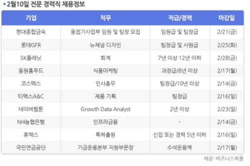 [2월10일] 비즈니스피플 전문/경력직 채용정보