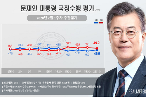 문재인 지지율 46.9%로 올라, ‘신종 코로나’ 대처에 긍정평가 높아져 