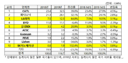 LG화학 작년 글로벌 전기차배터리시장 3위, 삼성SI는 5위로 올라 