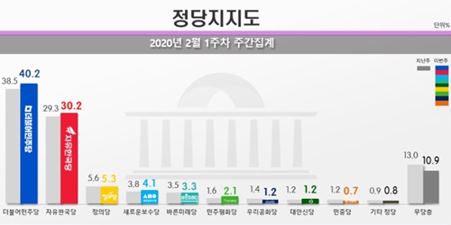 민주당 지지 40.2% 한국당 30.2%로 올라, 영남만 한국당 우세 