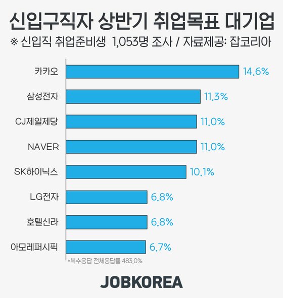 남자취준생 취업목표 1위는 삼성전자 SK하이닉스, 여자는 카카오 1위 