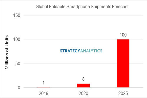 글로벌조사기관 "2025년 접는 스마트폰 출하량 1억 대로 늘어난다" 