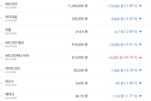  비트코인 1130만 원대로 밀려, 가상화폐 시세와 테마기업 주가 ‘혼조’
