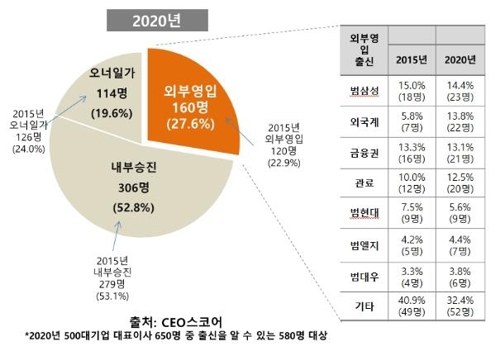 대기업에 전문경영인 대표 늘고 오너 대표 줄어, 범삼성 출신 영입 많아