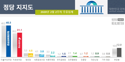 민주당 지지율 40.3% 한국당 31.1%, 영남만 한국당 우세 