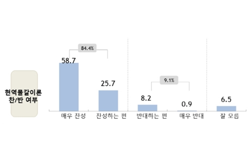 포항남구울릉 '의원 물갈이' 찬성 84.4%, 한국당 박명재 적합도 1위 