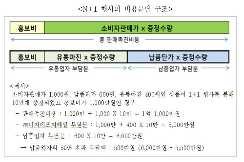 공정위, 'N+1' 행사비용 떠넘긴 BGF리테일에 과징금 16억 부과