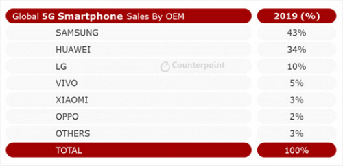 삼성전자 작년 5G스마트폰 점유율 43%로 1위, LG전자 10%로 3위