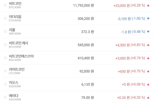 가상화폐 시세와 테마기업 주가 ‘혼조’, 비트코인은 1180만 원선 공방