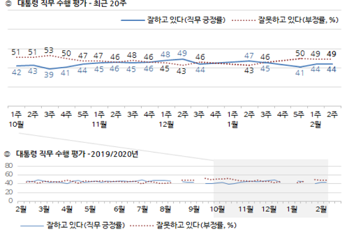 <a href='https://www.businesspost.co.kr/BP?command=article_view&num=266670' class='human_link' style='text-decoration:underline' target='_blank'>문재인</a> 지지율 44%로 제자리, 호남 뺀 모든 지역에서 부정평가 우세 