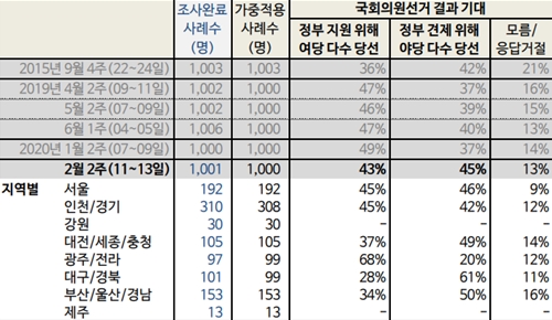 총선에서 '여당 승리해야' 43%, '야당 승리해야' 45%로 팽팽 