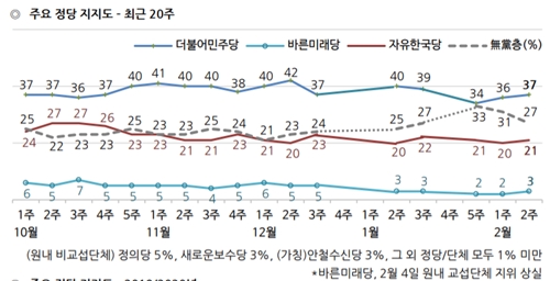 민주당 지지율 37% 한국당 21%로 동반상승, 무당층은 줄어 