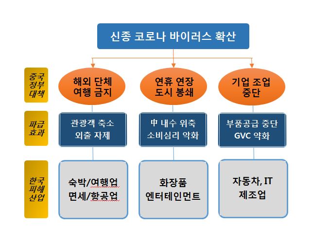 하나금융경영연구소 "코로나19가 국내 산업에 사스 이상 충격"