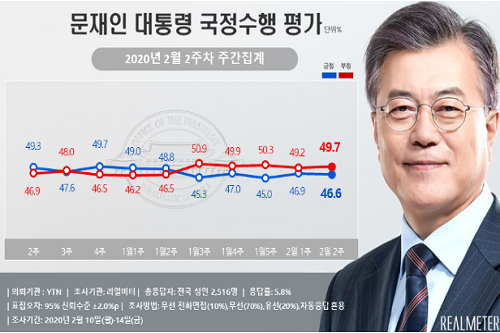 문재인 지지율 46.6%로 약간 내려, 영남권과 30대 지지 줄어