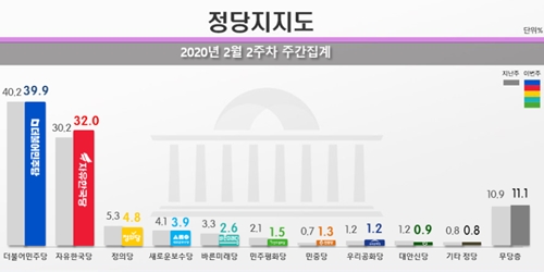 민주당 지지율 39.9% 한국당 32.0%, 영남 빼고 민주당 우세 유지 
