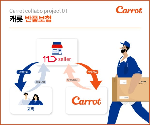 캐롯손해보험 '11번가'와 반품보험 내놔, 주주 SK텔레콤과 첫 협업 