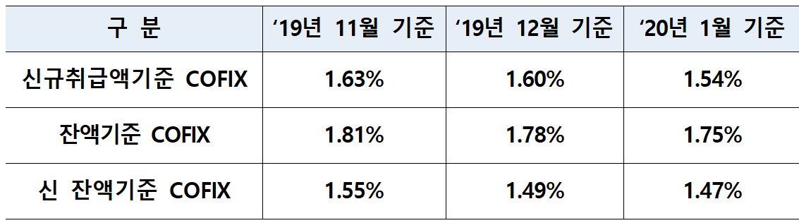 1월 코픽스 모두 내려, 주택담보대출 금리도 18일부터 낮아질 듯