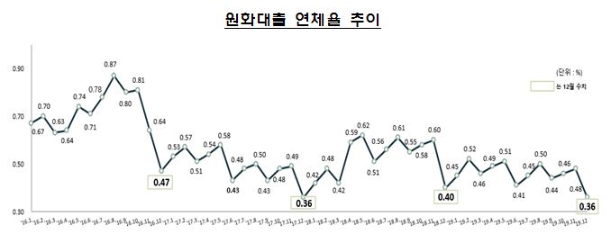 작년 12월 은행의 원화대출 연체율 0.36%로 최근 2년간 가장 낮아 