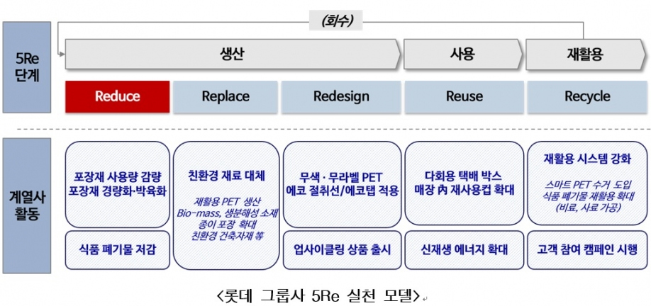 롯데지주, 계열사 모두 참여하는 자원 선순환 프로젝트 펼친다