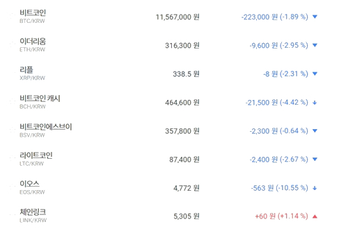 가상화폐 시세 대부분 내림세, 비트코인 1150만 원대로 밀려