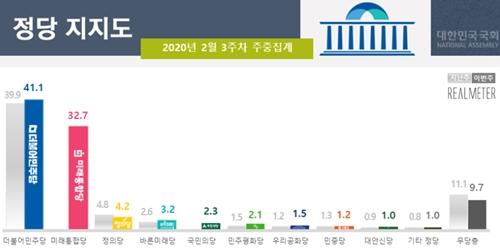 민주당 지지율 41.1% 미래통합당 32.7%, 미래통합당 출범효과 미미