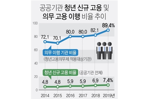 작년 공공기관 채용 청년이 정원의 7% 넘어서, 청년고용의무제 효과