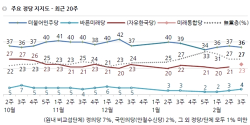 민주당 지지율 36%, 미래통합당은 23%로 통합 전 합산치에 근접 