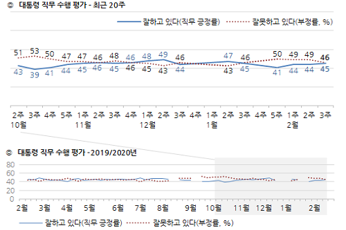 <a href='https://www.businesspost.co.kr/BP?command=article_view&num=266670' class='human_link' style='text-decoration:underline' target='_blank'>문재인</a> 지지율 45%로 올라, 20대 30대 40대에서 긍정평가 더 높아 