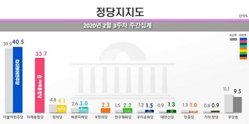 민주당 지지율 40.5% 미래통합당 33.7%, 충청과 강원에서 접전