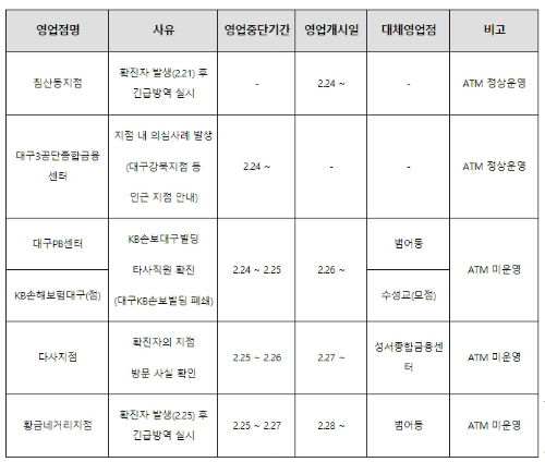 KB국민은행, 코로나19로 대구 다사지점과 황금네거리지점 임시폐쇄