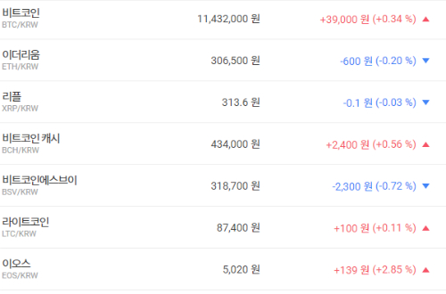 가상화폐 대체로 약보합세, 비트코인 오르고 이더리움 리플은 떨어져