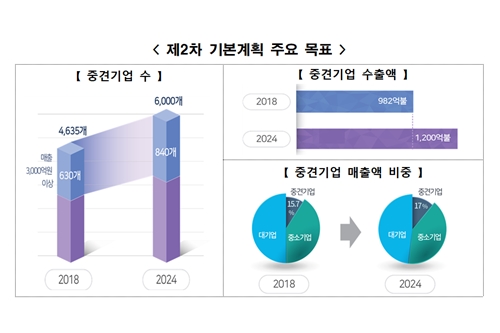 산업부, 중견기업 집중 육성해 2024년까지 6천 곳으로 늘리기로 