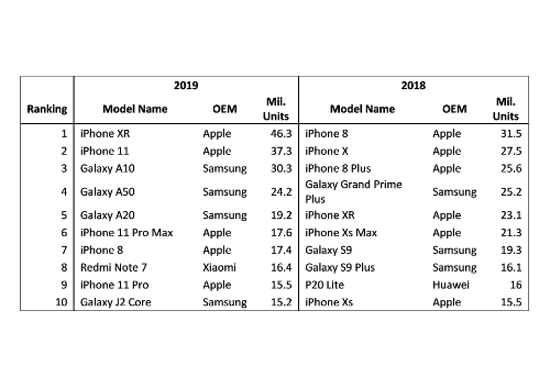 애플 아이폰XR 작년 세계 스마트폰 판매 1위, 삼성전자는 5G 선두