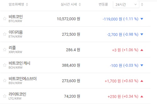 가상화폐 시세 대체로 오름세, 비트코인은 1050만 원대로 밀려 