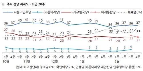 민주당 지지율 37% 미래통합당 21%, 무당층 33%로 더 늘어 