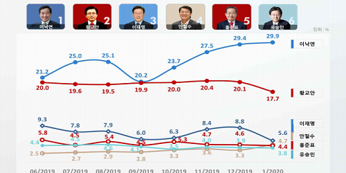 이낙연 대선주자 선호도 29.9% 황교안 17.7%, 안철수 4위로 뛰어