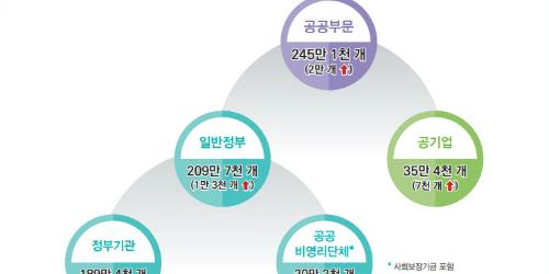 2018년 공공부문 일자리 245만1천 개로 2만 개 더 늘어