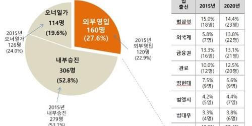 대기업에 전문경영인 대표 늘고 오너 대표 줄어, 범삼성 출신 영입 많아