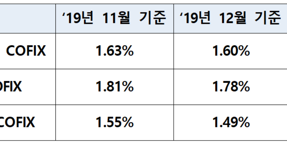1월 코픽스 모두 내려, 주택담보대출 금리도 18일부터 낮아질 듯