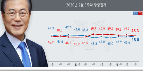문재인 지지율 48%로 올라, 무당층과 가정주부에서 지지 대폭 늘어